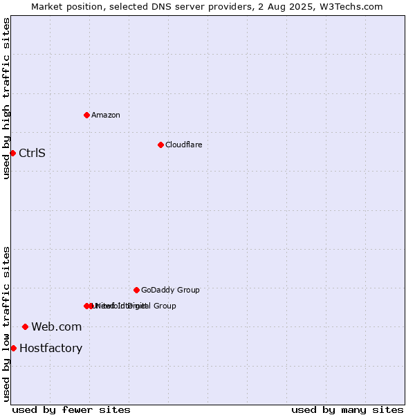 Market position of Web.com vs. Hostfactory vs. CtrlS