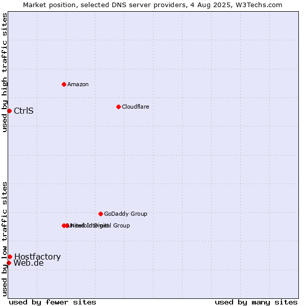 Market position of Hostfactory vs. CtrlS vs. Web.de