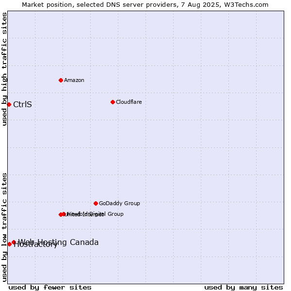 Market position of Web Hosting Canada vs. Hostfactory vs. CtrlS