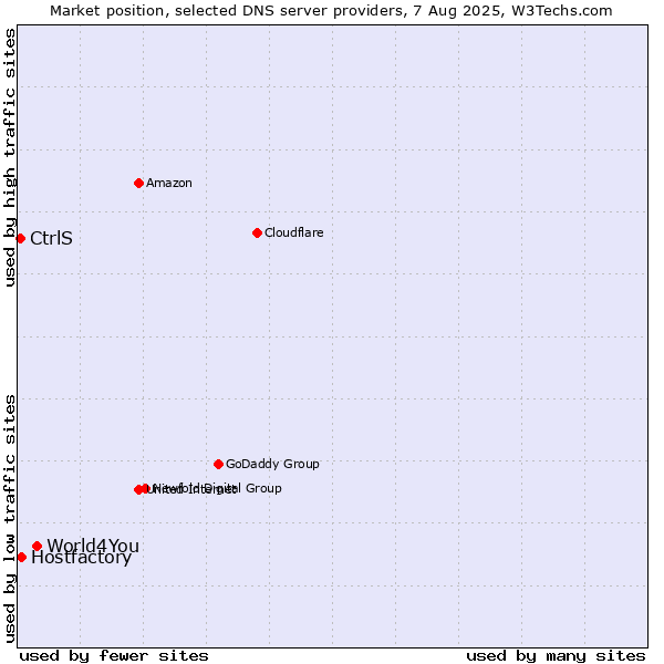 Market position of World4You vs. Hostfactory vs. CtrlS