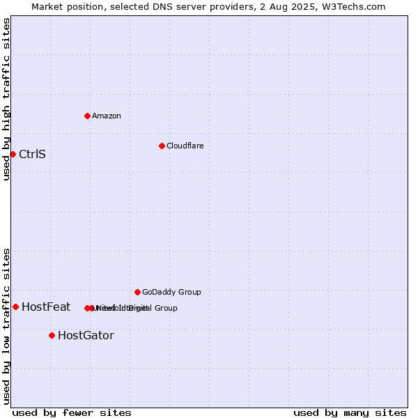 Market position of HostGator vs. HostFeat vs. CtrlS