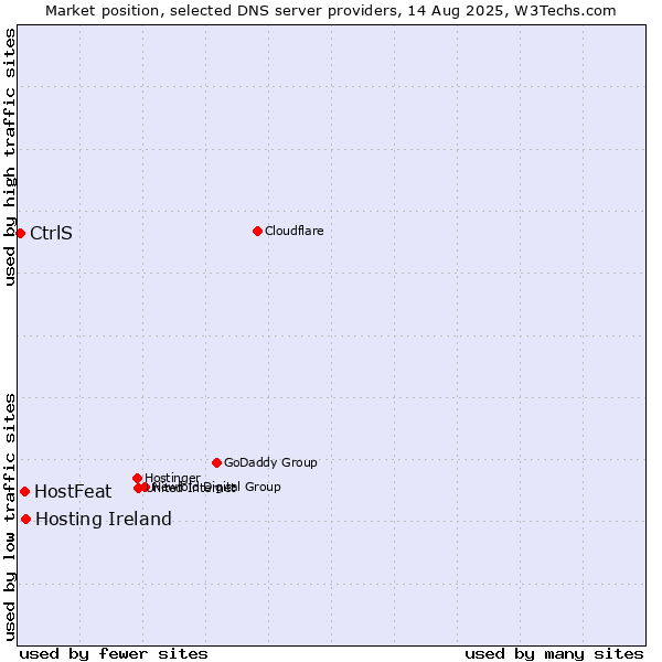 Market position of Hosting Ireland vs. HostFeat vs. CtrlS