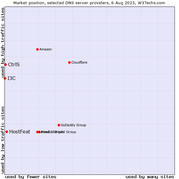 Market position of HostFeat vs. CtrlS vs. I3C