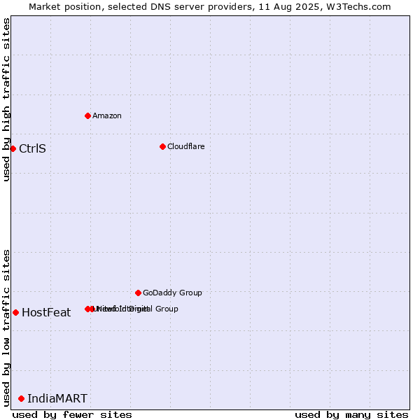Market position of IndiaMART vs. HostFeat vs. CtrlS