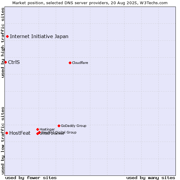 Market position of Internet Initiative Japan vs. HostFeat vs. CtrlS