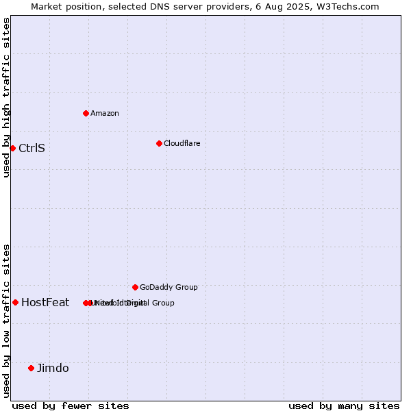 Market position of Jimdo vs. HostFeat vs. CtrlS