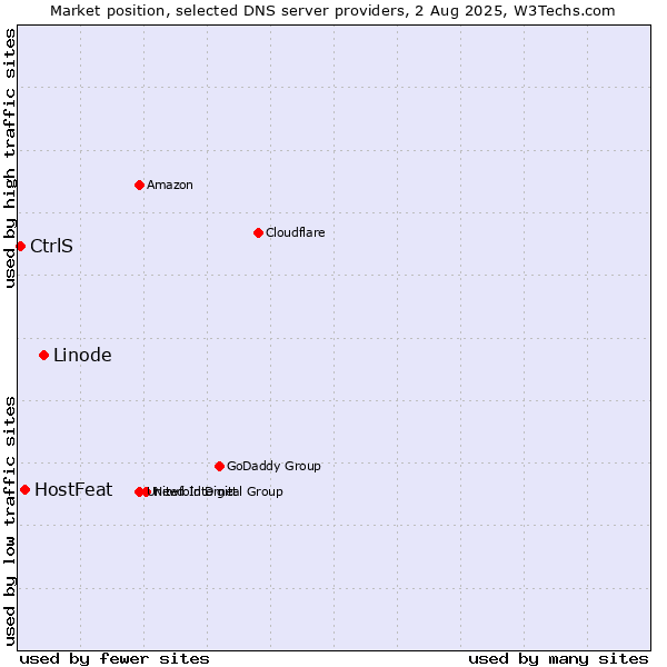 Market position of Linode vs. HostFeat vs. CtrlS