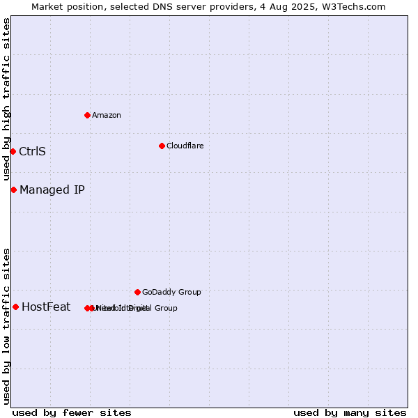 Market position of HostFeat vs. Managed IP vs. CtrlS