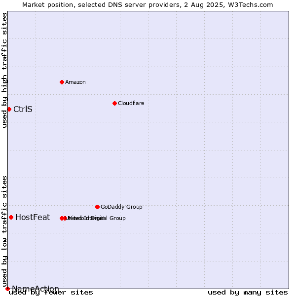 Market position of HostFeat vs. CtrlS vs. NameAction