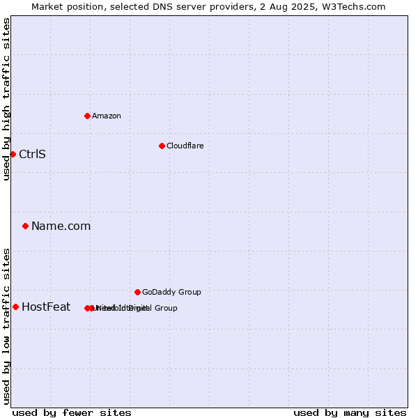 Market position of Name.com vs. HostFeat vs. CtrlS