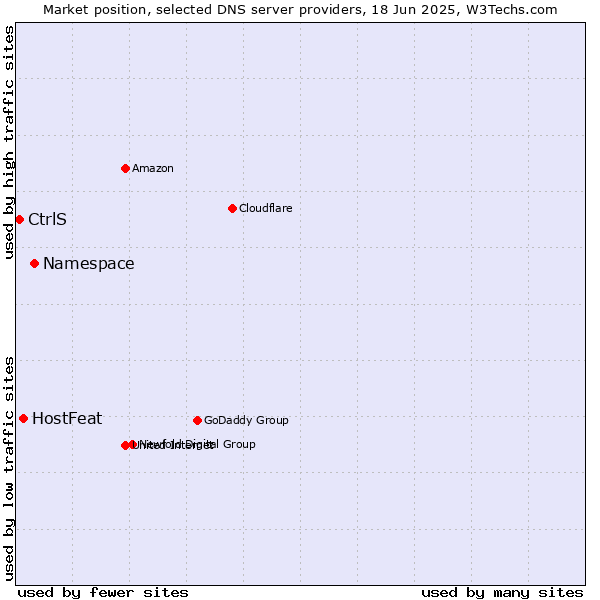 Market position of Namespace vs. HostFeat vs. CtrlS