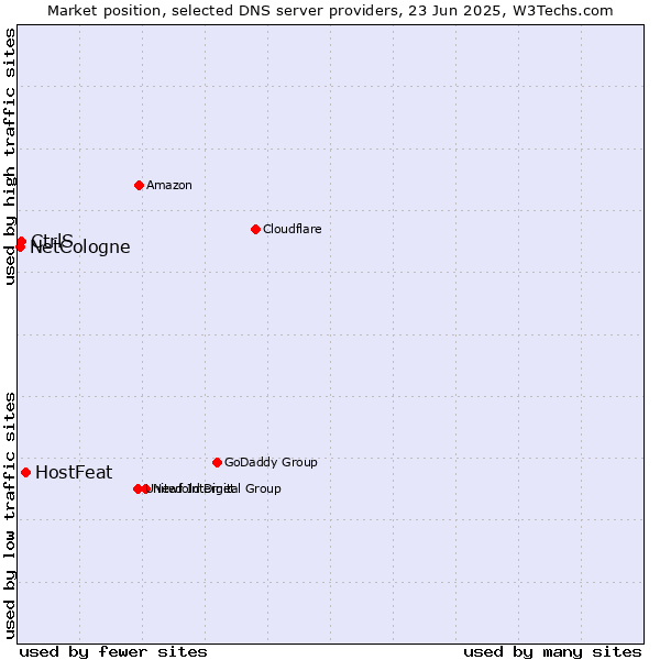 Market position of HostFeat vs. CtrlS vs. NetCologne