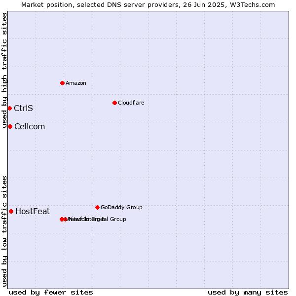 Market position of HostFeat vs. Cellcom vs. CtrlS