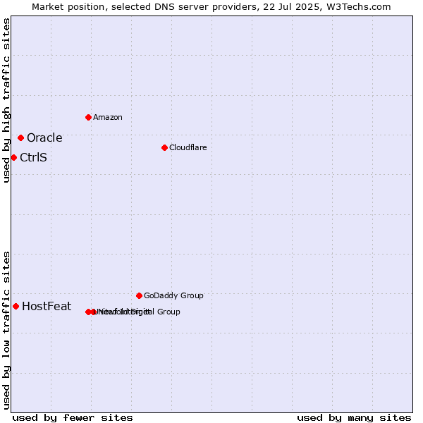 Market position of Oracle vs. HostFeat vs. CtrlS