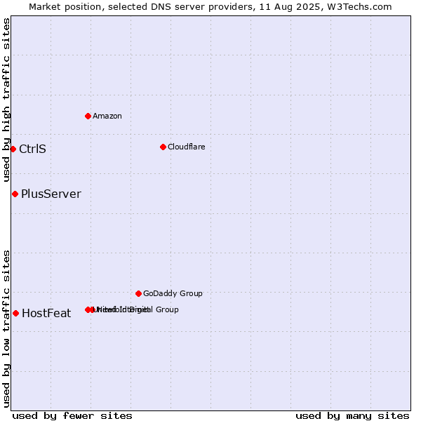 Market position of HostFeat vs. PlusServer vs. CtrlS
