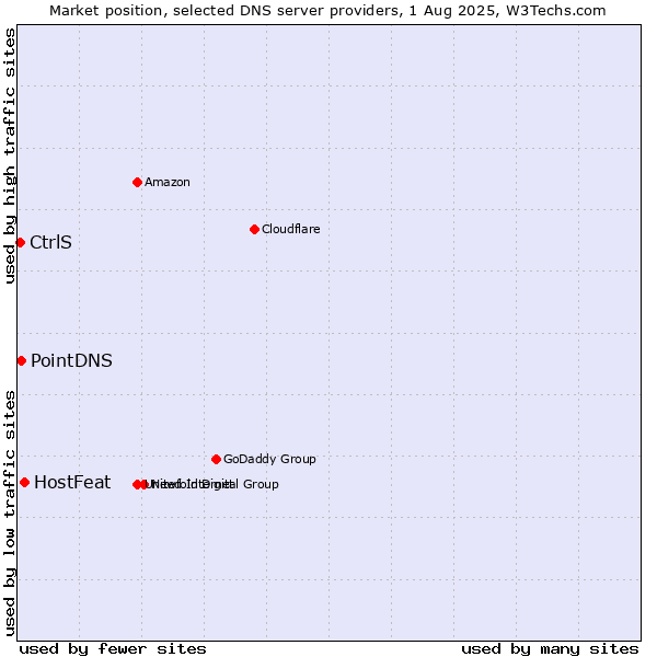 Market position of HostFeat vs. PointDNS vs. CtrlS