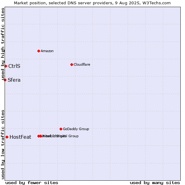 Market position of HostFeat vs. CtrlS vs. Sfera