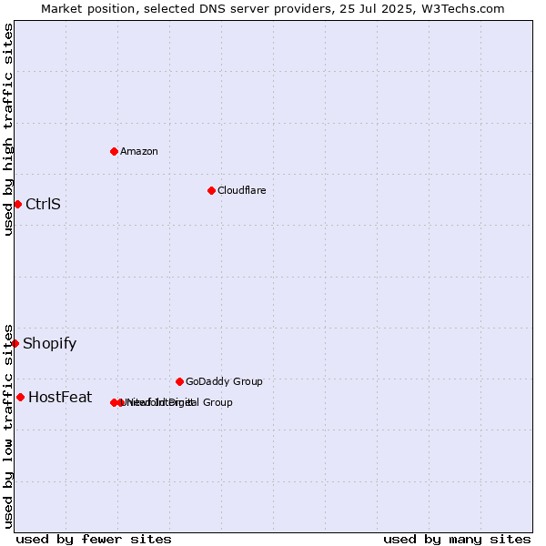 Market position of HostFeat vs. CtrlS vs. Shopify