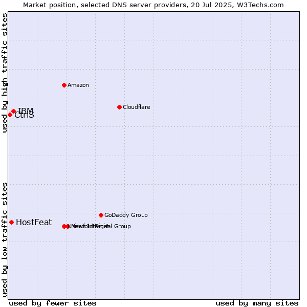 Market position of IBM vs. HostFeat vs. CtrlS