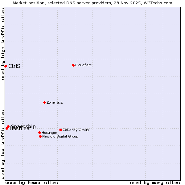 Market position of Spaceship vs. HostFeat vs. CtrlS