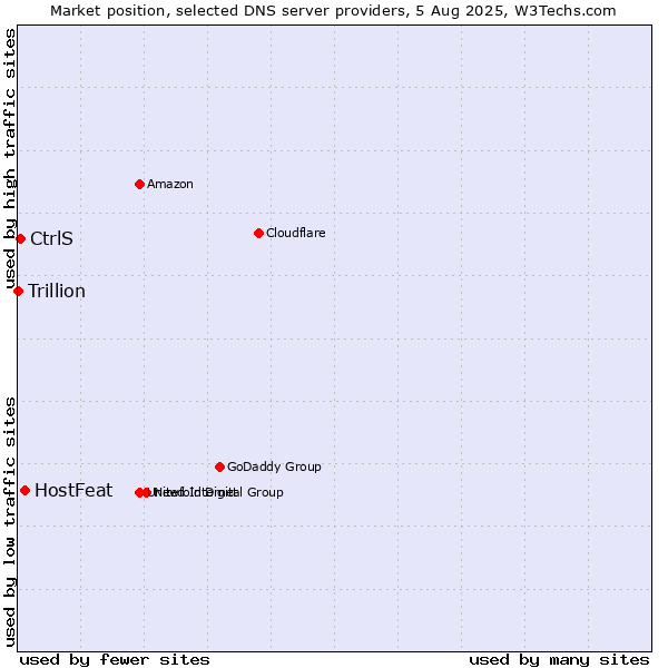 Market position of HostFeat vs. CtrlS vs. Trillion