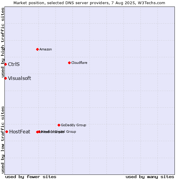 Market position of HostFeat vs. CtrlS vs. Visualsoft