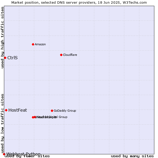 Market position of HostFeat vs. CtrlS vs. Webhost Python