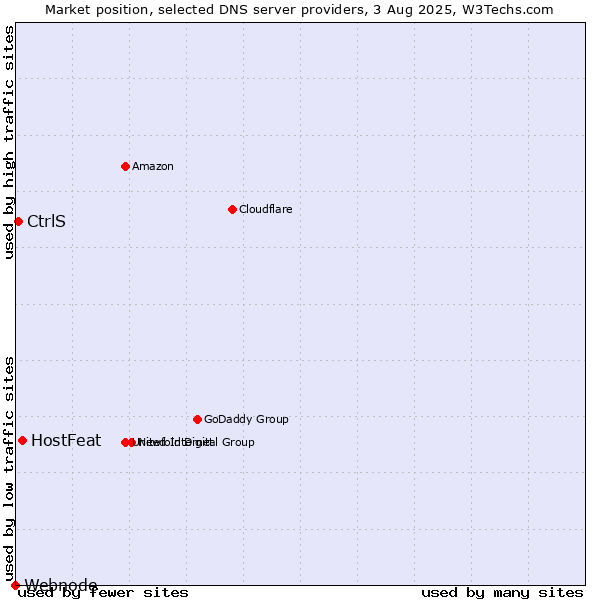 Market position of HostFeat vs. CtrlS vs. Webnode