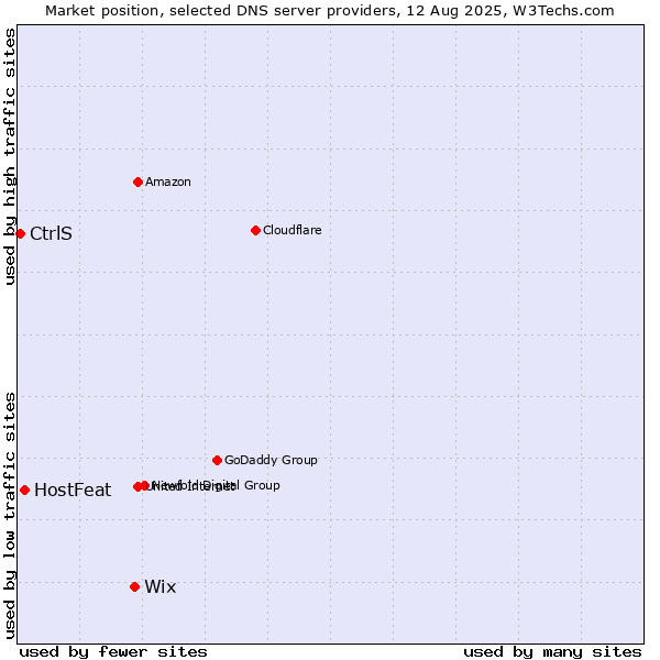 Market position of Wix vs. HostFeat vs. CtrlS