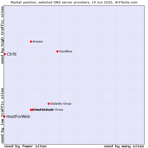 Market position of CtrlS vs. HostForWeb