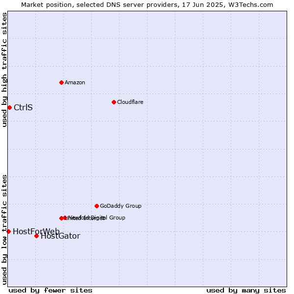 Market position of HostGator vs. CtrlS vs. HostForWeb
