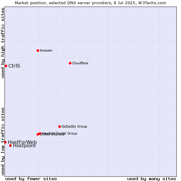 Market position of Hostpoint vs. CtrlS vs. HostForWeb