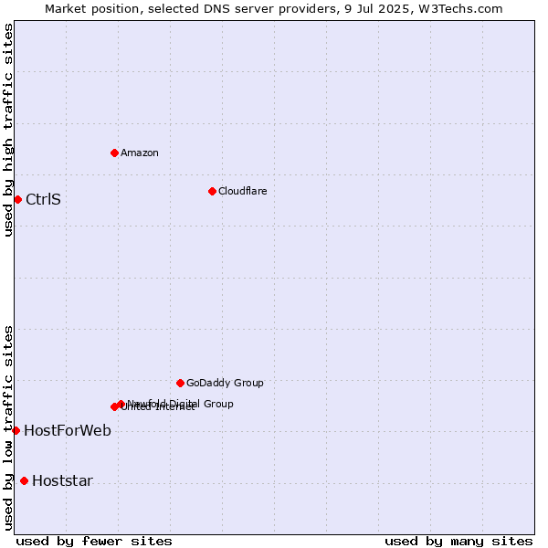 Market position of Hoststar vs. CtrlS vs. HostForWeb