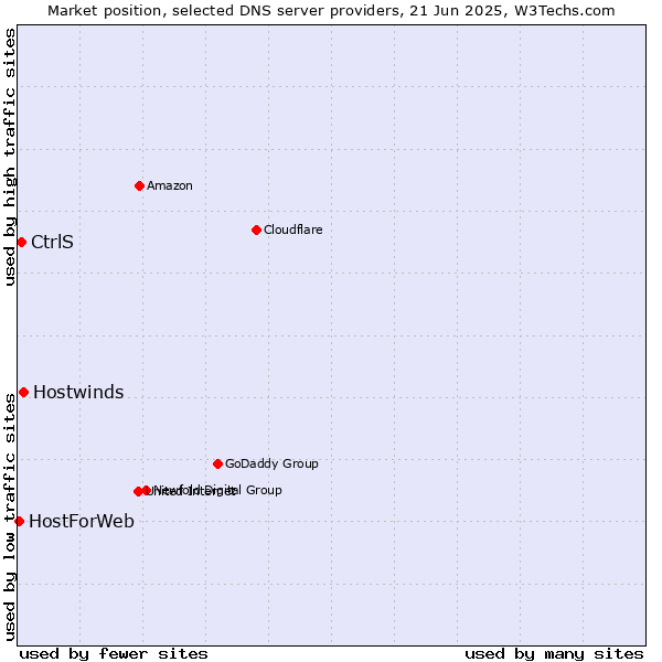 Market position of Hostwinds vs. CtrlS vs. HostForWeb