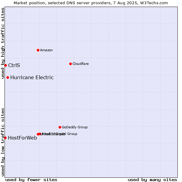 Market position of Hurricane Electric vs. CtrlS vs. HostForWeb