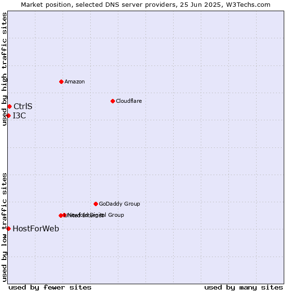 Market position of CtrlS vs. HostForWeb vs. I3C