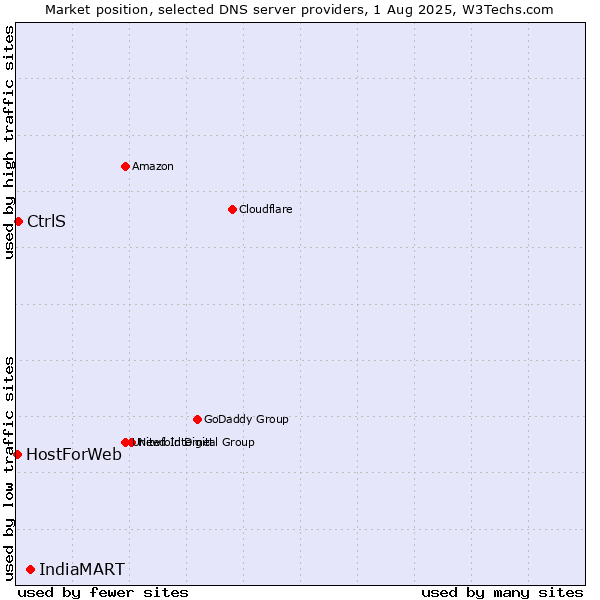 Market position of IndiaMART vs. CtrlS vs. HostForWeb