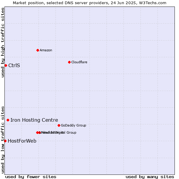Market position of Iron Hosting Centre vs. CtrlS vs. HostForWeb