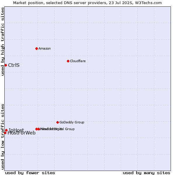 Market position of IpHost vs. CtrlS vs. HostForWeb