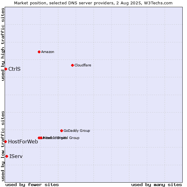 Market position of IServ vs. CtrlS vs. HostForWeb