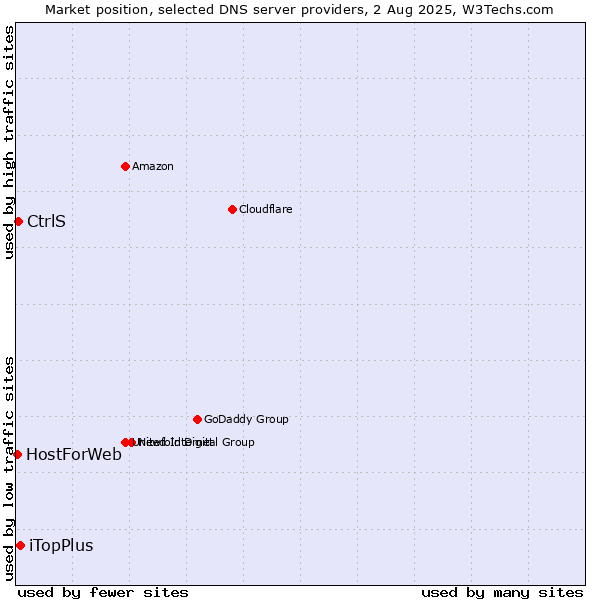 Market position of iTopPlus vs. CtrlS vs. HostForWeb