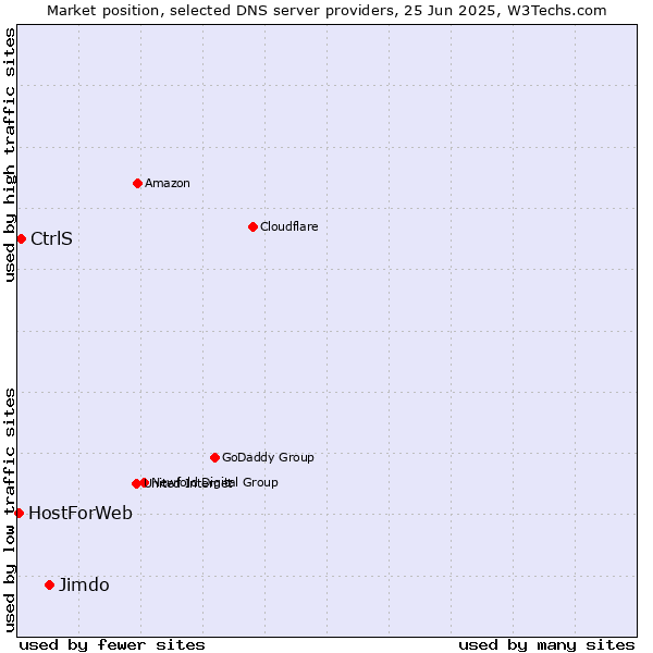 Market position of Jimdo vs. CtrlS vs. HostForWeb