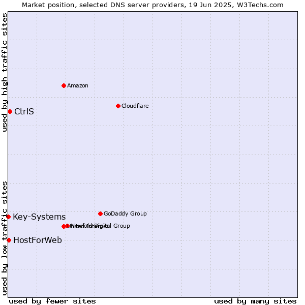 Market position of CtrlS vs. HostForWeb vs. Key-Systems