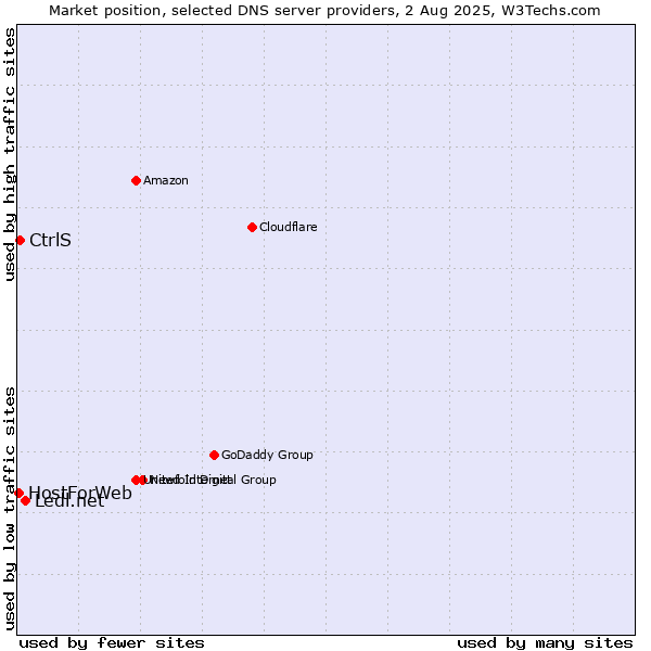 Market position of Ledl.net vs. CtrlS vs. HostForWeb