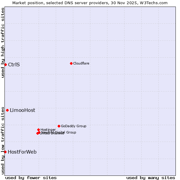 Market position of LimooHost vs. CtrlS vs. HostForWeb