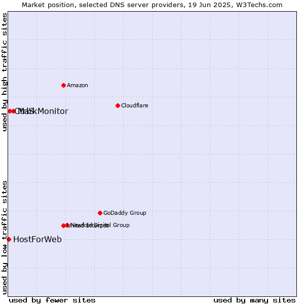 Market position of MarkMonitor vs. CtrlS vs. HostForWeb