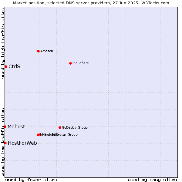 Market position of CtrlS vs. HostForWeb vs. Mehost