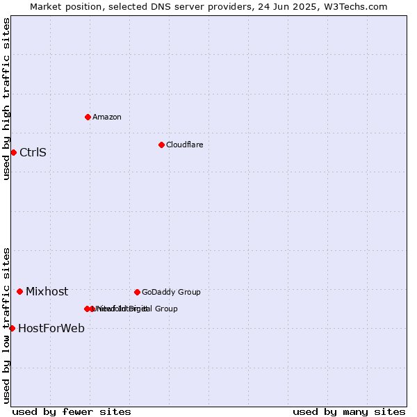 Market position of Mixhost vs. CtrlS vs. HostForWeb