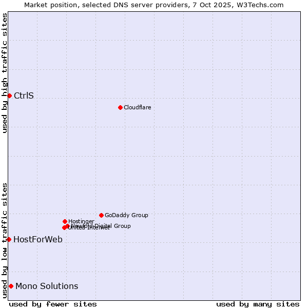 Market position of Mono Solutions vs. CtrlS vs. HostForWeb