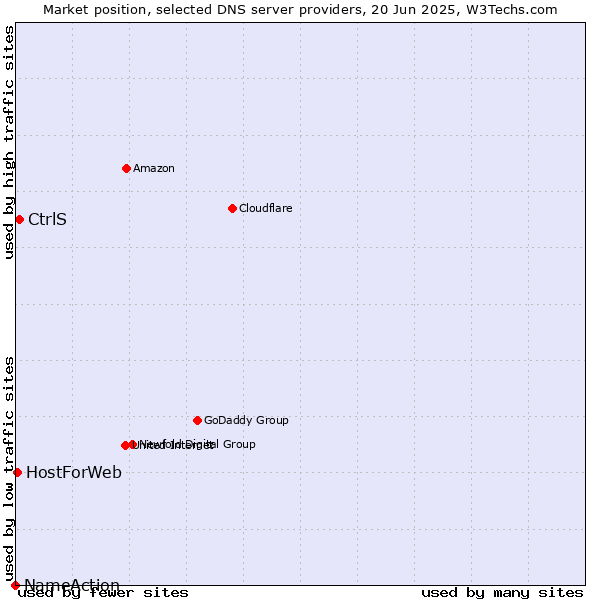 Market position of CtrlS vs. HostForWeb vs. NameAction